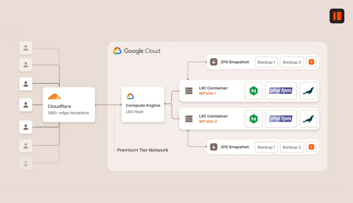 L'infrastruttura di Hosting gestito di Kinsta include la tecnologia container isolata